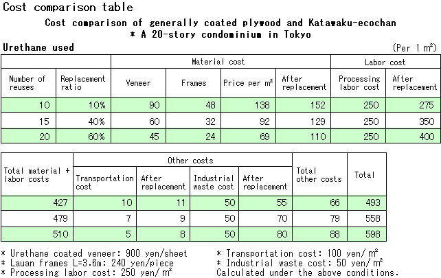Cost comparison table