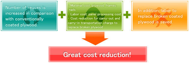Cost reduction has been achieved in comparison with conventionally coated plywood